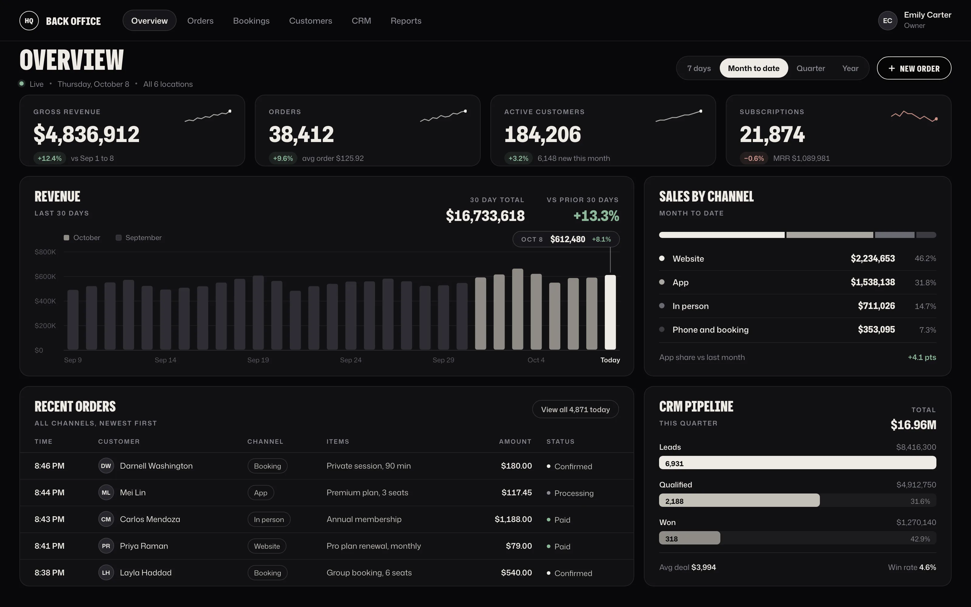 Sample custom CRM dashboard with revenue, orders, customers, sales by channel and a sales pipeline in one view